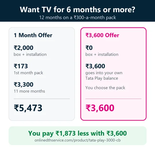 12 months on a ₹300-a-month pack: 1 month offer ₹5,473 (₹2,000 box and installation + ₹173 + ₹3,300) against the ₹3,600 offer ₹3,600 (₹0 box and installation, full ₹3,600 in your own Tata Play balance). You pay ₹1,873 less with ₹3,600.